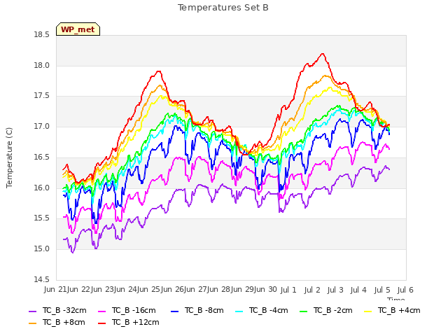 plot of Temperatures Set B