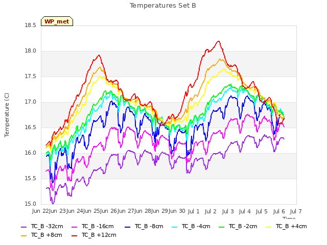 plot of Temperatures Set B