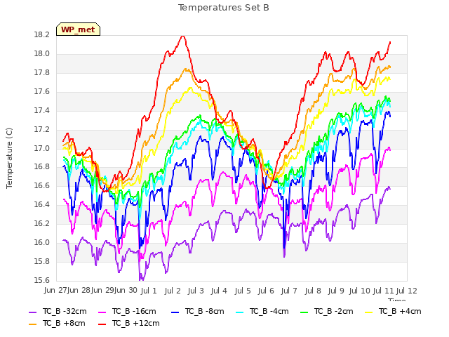 plot of Temperatures Set B