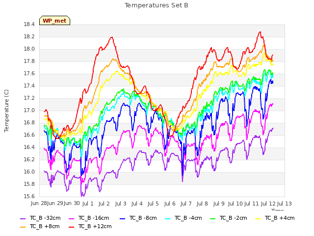 plot of Temperatures Set B