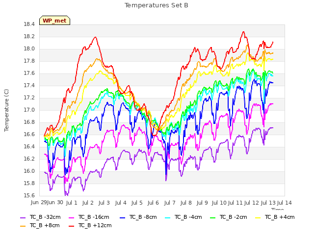 plot of Temperatures Set B