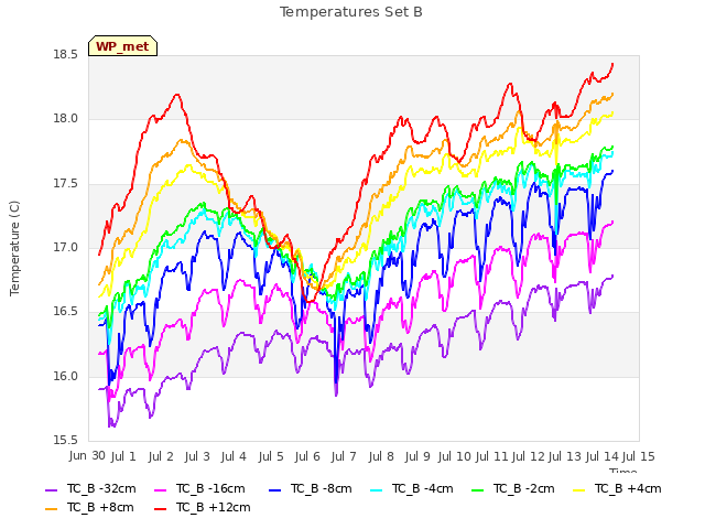 plot of Temperatures Set B