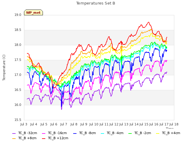 plot of Temperatures Set B