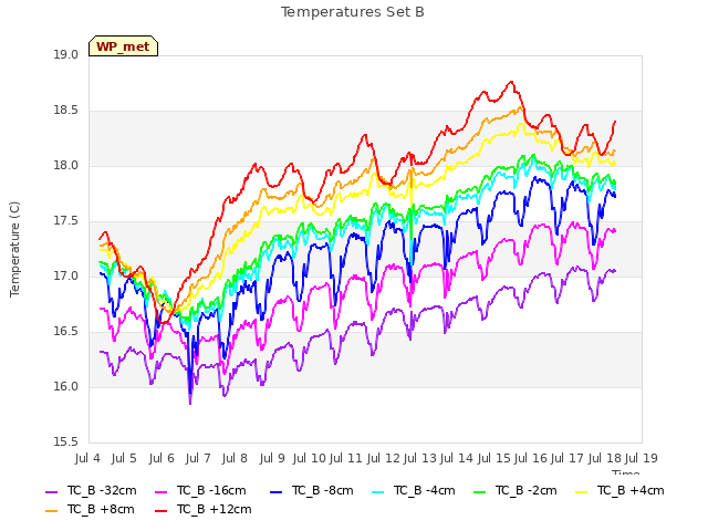 plot of Temperatures Set B