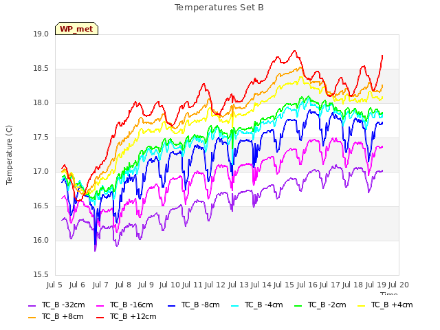 plot of Temperatures Set B