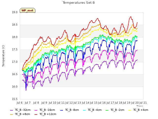 plot of Temperatures Set B