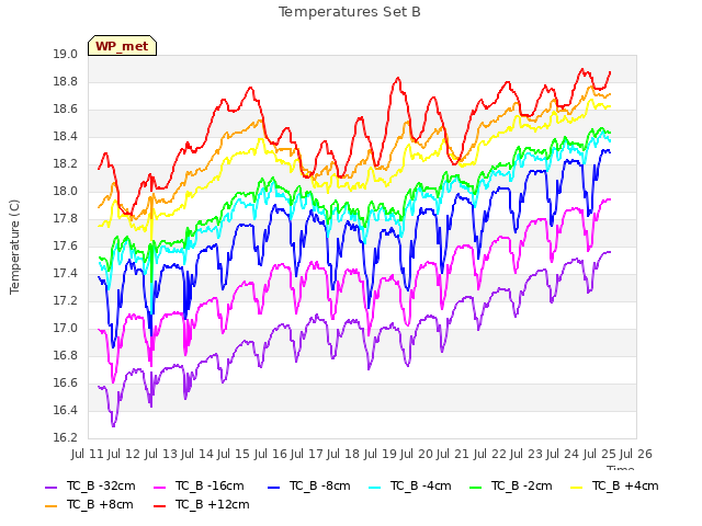 plot of Temperatures Set B