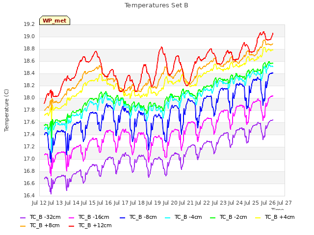 plot of Temperatures Set B