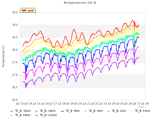 plot of Temperatures Set B