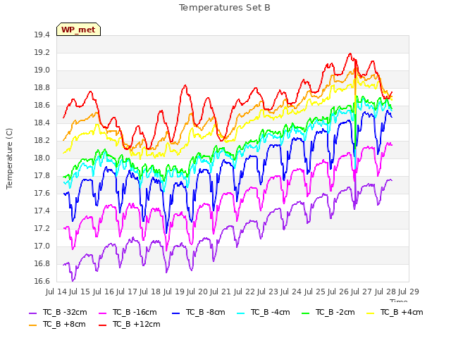 plot of Temperatures Set B