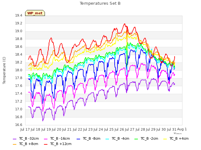 plot of Temperatures Set B