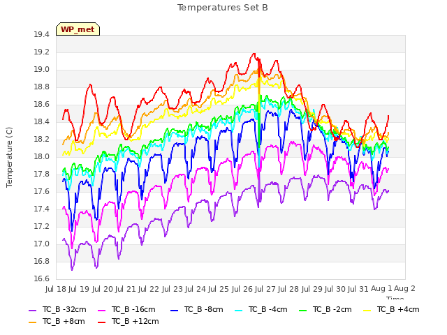 plot of Temperatures Set B