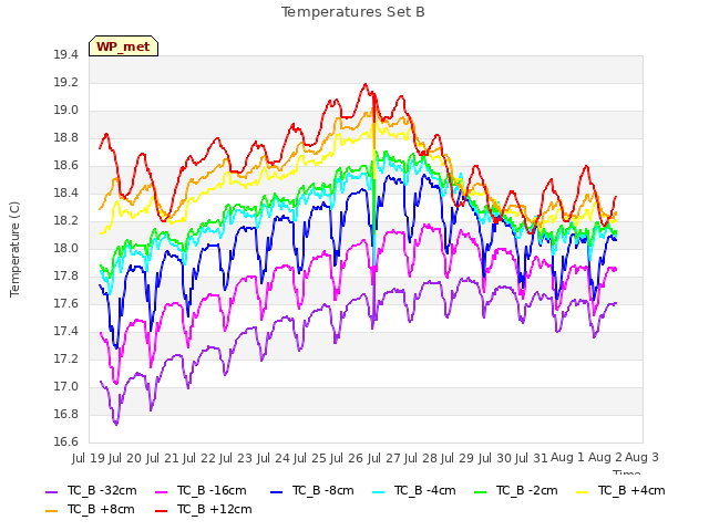 plot of Temperatures Set B