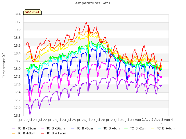 plot of Temperatures Set B