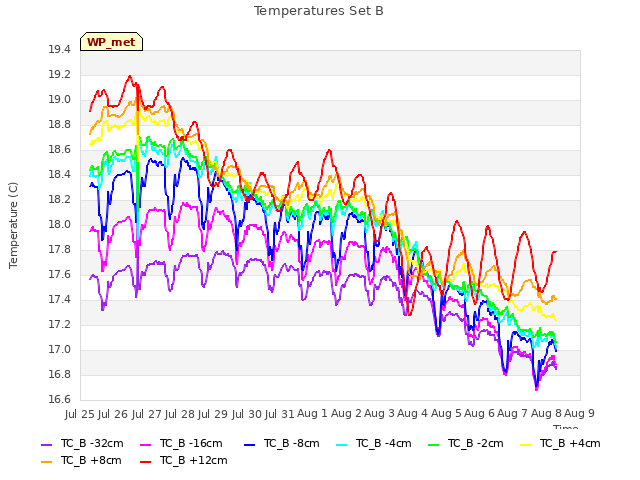 plot of Temperatures Set B