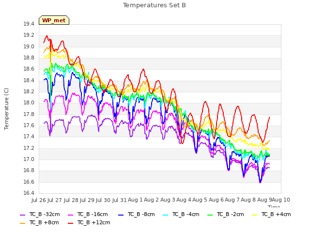 plot of Temperatures Set B