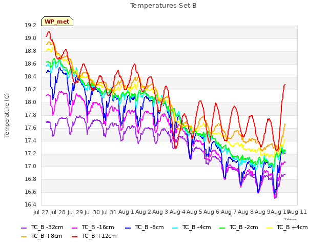 plot of Temperatures Set B