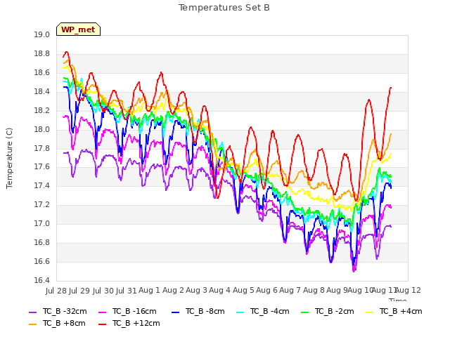 plot of Temperatures Set B