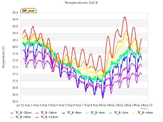 plot of Temperatures Set B