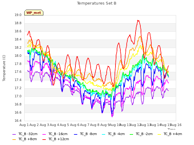 plot of Temperatures Set B