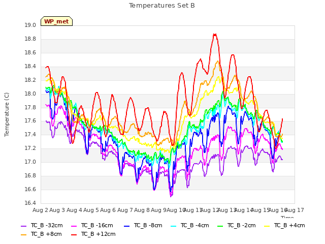 plot of Temperatures Set B