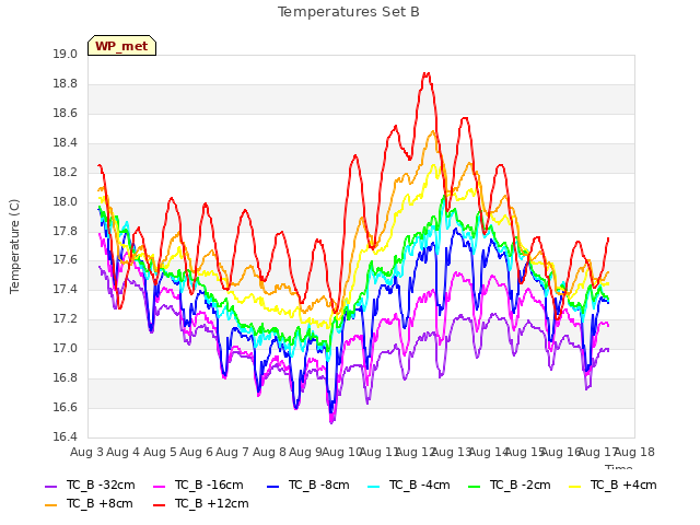 plot of Temperatures Set B