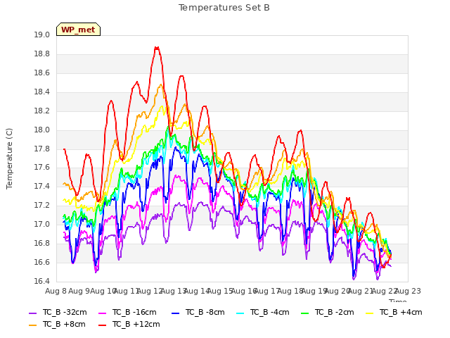 plot of Temperatures Set B