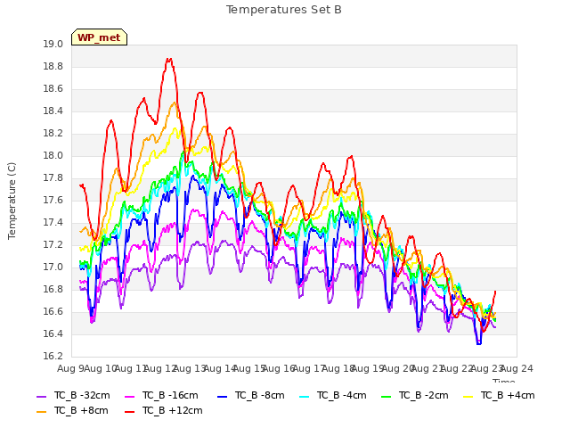 plot of Temperatures Set B