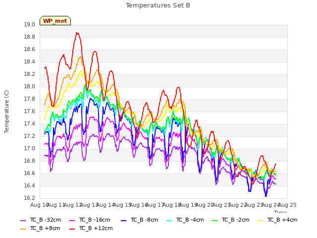 plot of Temperatures Set B