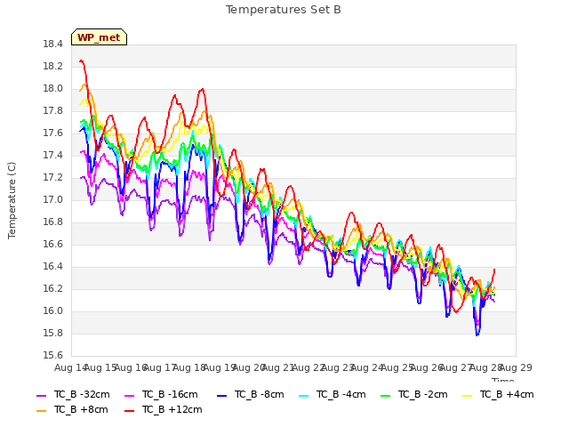 plot of Temperatures Set B