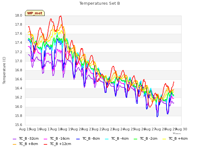 plot of Temperatures Set B