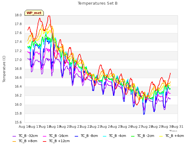 plot of Temperatures Set B