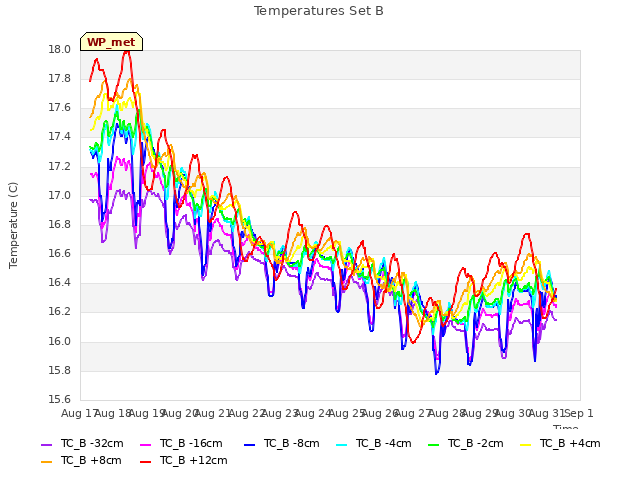 plot of Temperatures Set B