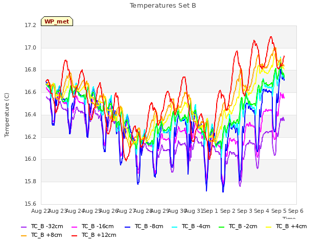 plot of Temperatures Set B