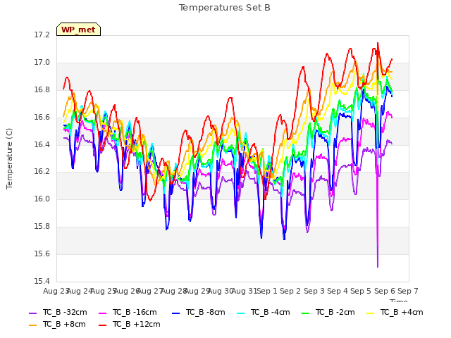 plot of Temperatures Set B