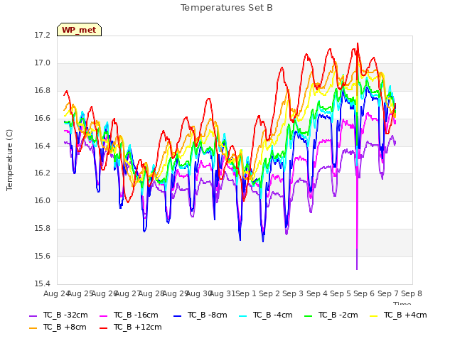 plot of Temperatures Set B