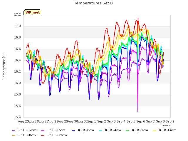 plot of Temperatures Set B