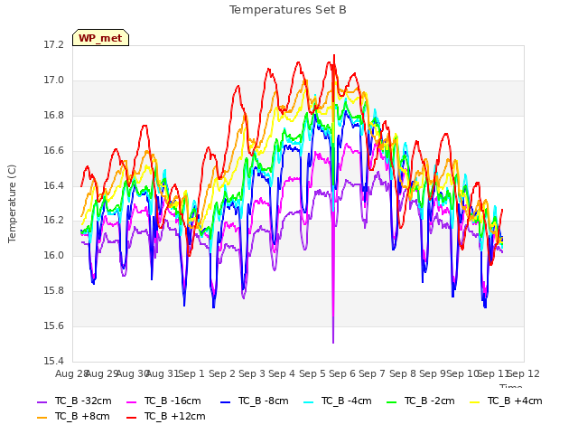 plot of Temperatures Set B