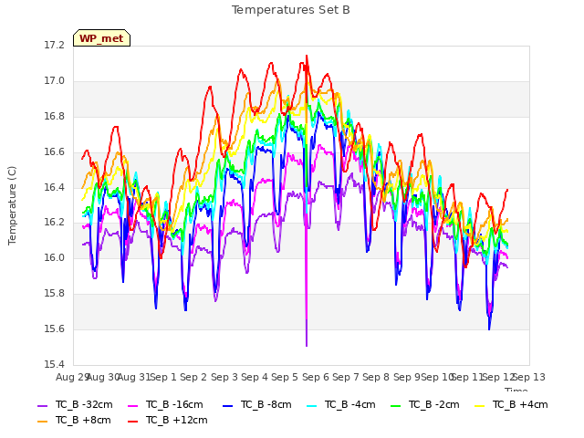 plot of Temperatures Set B