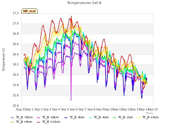 plot of Temperatures Set B