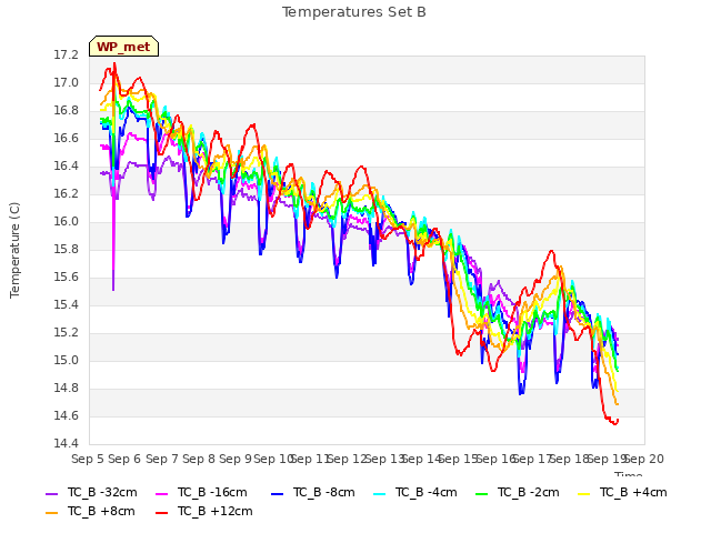 plot of Temperatures Set B