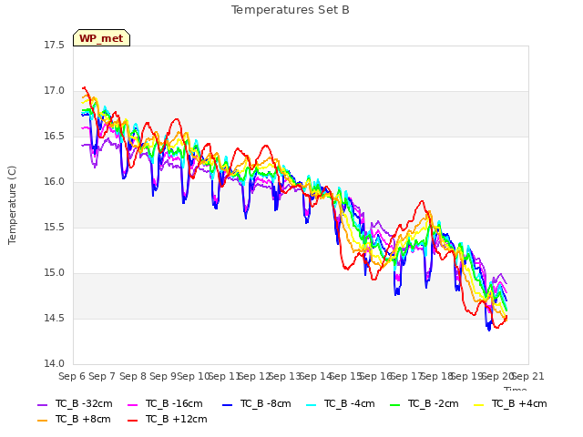 plot of Temperatures Set B