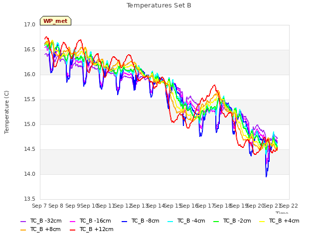 plot of Temperatures Set B