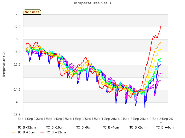 plot of Temperatures Set B