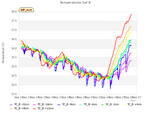 plot of Temperatures Set B