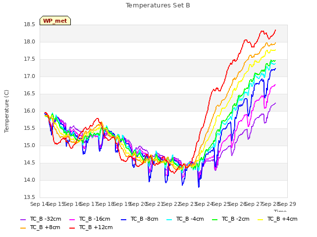 plot of Temperatures Set B