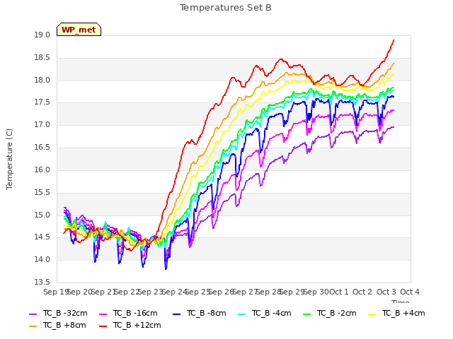 plot of Temperatures Set B