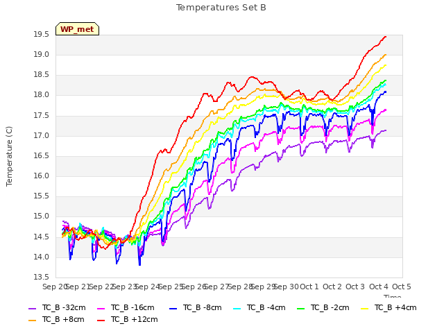 plot of Temperatures Set B