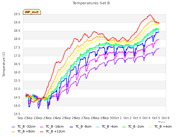 plot of Temperatures Set B