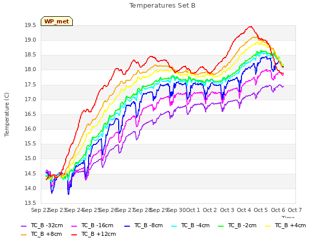 plot of Temperatures Set B